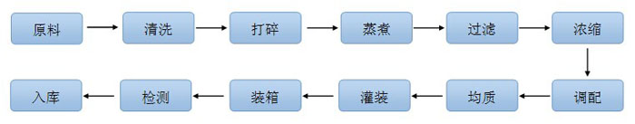 調味品生產(chǎn)流程.jpg